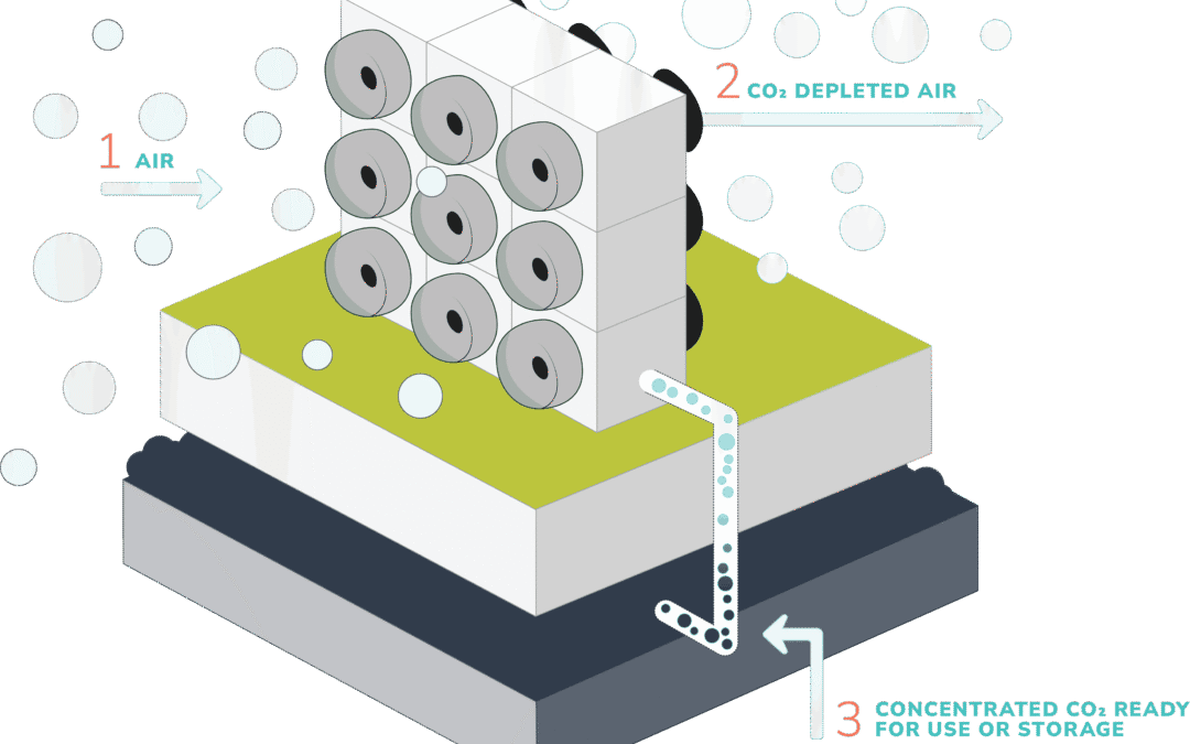 Direct Air Capture