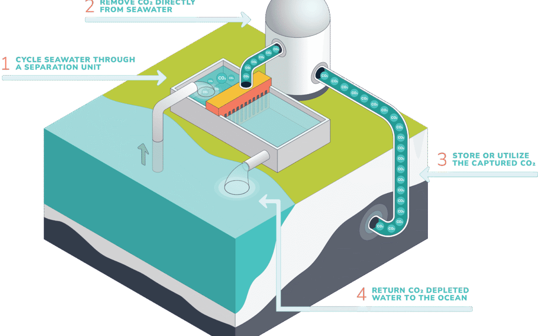 Direct Ocean Removal